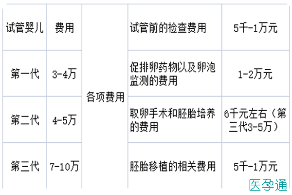 试管代怀手术什么费用(试管代怀手术费用详解)