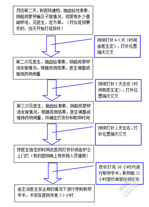 试管代怀合法流程_试管代怀合法流程解析及注意事项