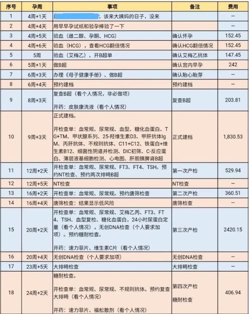 试管代怀供卵多少费用【试管代怀供卵费用一览】